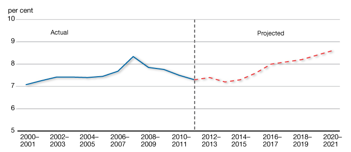 Chart A3.3 - Projected    Evolution of the ATM of the Marketable. For details, see the previous paragraph.