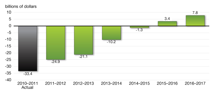 Budgetary Balance After Economic Action Plan 2012 Measures. For details, see Chapter 6 - Table 6.4: Summary of Statement of Transactions.