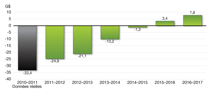 Solde budgétaire, compte tenu des mesures prévues dans le Plan d'action économique de 2012. Pour plus de dtails, consulter le tableau 6.4, tat sommaire des oprations, au chapitre 6.