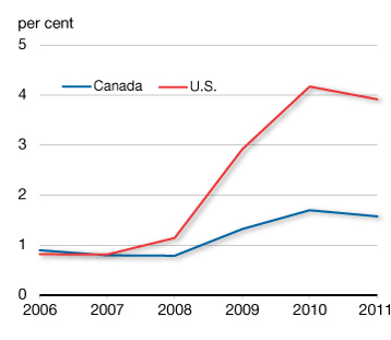 Long-Term Unemployment Rate. For details, see the previous paragraph.