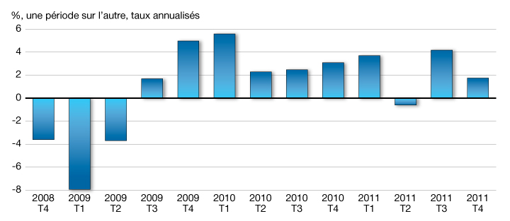 Croissance du PIB réel. Pour plus de dtails, consulter le paragraphe prcdent.