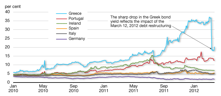 10-Year Government Bond Yields. For details, see the previous paragraph.