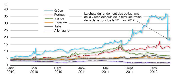 Rendement des obligations d’État à 10 ans. Pour plus de dtails, consulter le paragraphe prcdent.