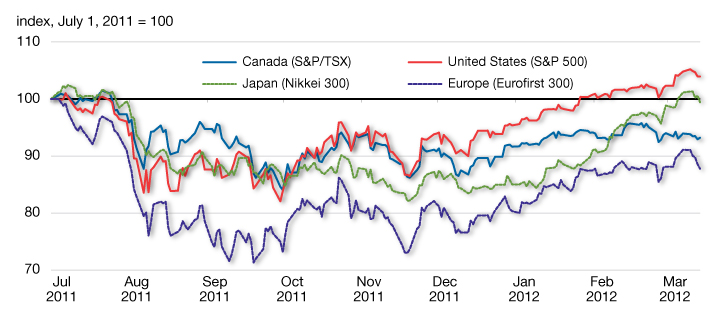 Global Equity Market Indexes. For details, see the previous paragraph.