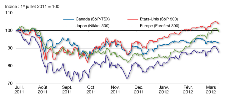 Indices des marchés boursiers mondiaux. Pour plus de dtails, consulter le paragraphe prcdent.