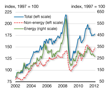 Commodity Prices (in U.S. dollars). For details, see the previous paragraph.