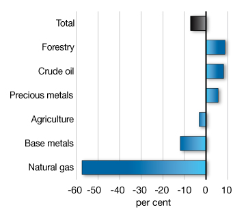 Commodity Prices (in U.S. dollars). For details, see the previous paragraph.