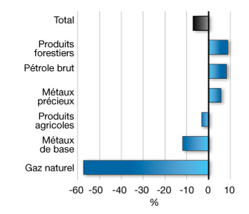 Variation des prix des produits de base ($US). Pour plus de dtails, consulter le paragraphe prcdent.