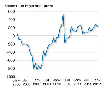 Croissance du PIB réel aux États-Unis. Pour plus de dtails, consulter le paragraphe prcdent.