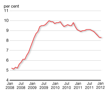 U.S. Unemployment Rate. For details, see the previous paragraph.