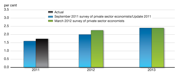 U.S. Real GDP Growth Outlook. For details, see the previous paragraph.