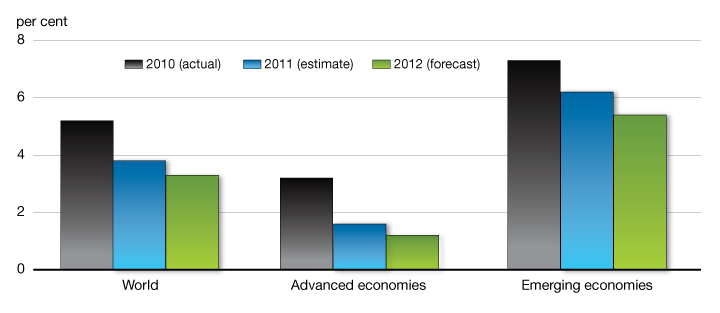 IMF World Real GDP Growth Outlook. For details, see the previous paragraph.