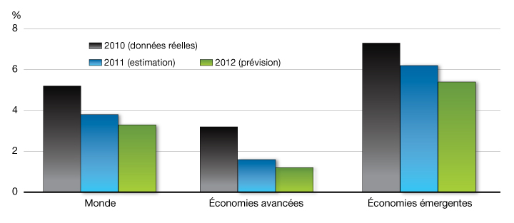 Perspectives de croissance du PIB réel mondial selon le FMI. Pour plus de dtails, consulter le paragraphe prcdent.