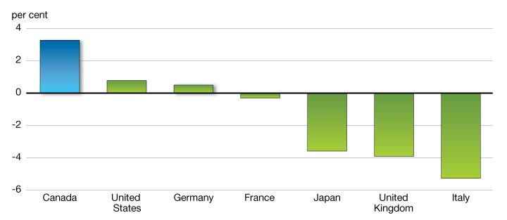 Change in Real GDP Since Pre-Recession Peak. For details, see the previous paragraph.