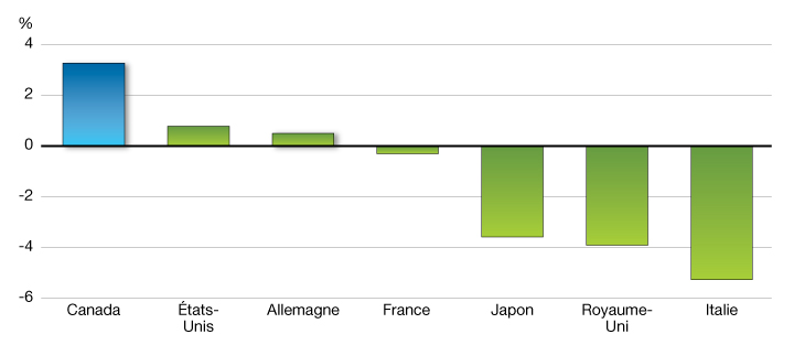 Variation du PIB réel depuis le sommet atteint avant la récession. Pour plus de dtails, consulter le paragraphe prcdent.