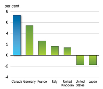 Growth in Employment From 2006 to 2011