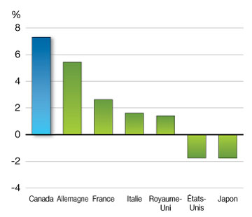 Croissance de l’emploi de 2006 à 2011. Pour plus de dtails, consulter le paragraphe prcdent.