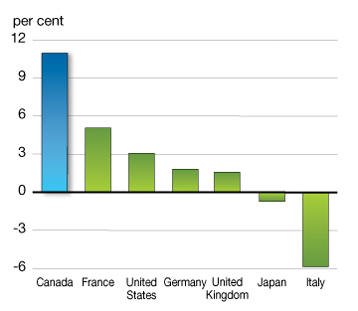 Growth in Real per Capita Disposable Income From 2006 to 2010. For details, see the previous paragraph.