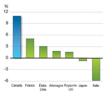 Croissance du revenu disponible réel par habitant de 2006 à 2010. Pour plus de dtails, consulter le paragraphe prcdent.