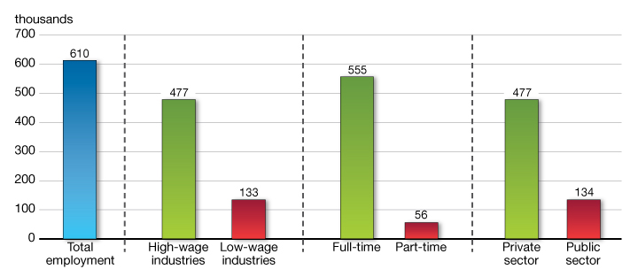 Change in Employment Over the Recovery July 2009 to February 2012. For details, see the previous paragraph.