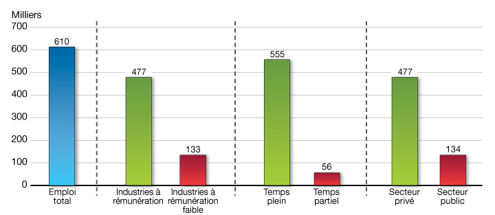 Variation de l’emploi pendant la reprise Juillet 2009 à février 2012. Pour plus de dtails, consulter le paragraphe prcdent.