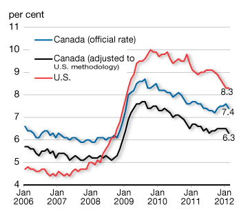 Unemployment Rate. For details, see the previous paragraph.