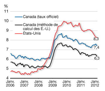 Taux de chômage. Pour plus de dtails, consulter le paragraphe prcdent.