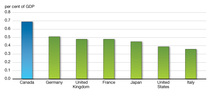 R&D Investment in the Higher Education Sector. For details, see the previous paragraph.