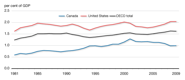 Business Investment in R&D as a Share of the Economy, 1981–2008. For details, see the previous paragraph.