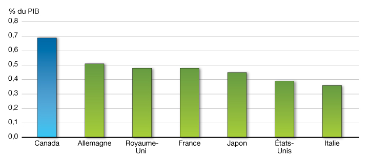 Investissements en R-D dans le secteur de l’enseignement supérieur. Pour plus de dtails, consulter le paragraphe prcdent.