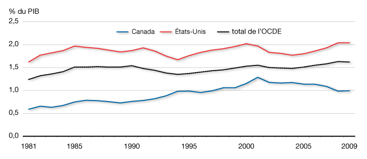 Investissements des entreprises en R-D en proportion de l’économie, 1981 à 2008. Pour plus de dtails, consulter le paragraphe prcdent.