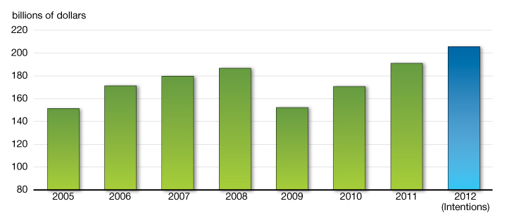 Chart 3.2.2 - Business Investment in Canada. For details, see the previous paragraph.