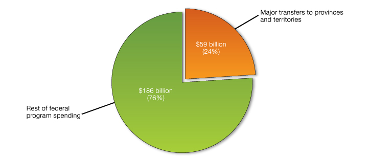 Chart 4.1 - Major Transfers to Other Levels of Government as a Share of Total Program Spending. For details, see the previous paragraph.