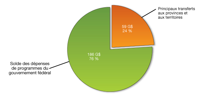 Graphique    4.1 - Principaux    transferts aux autres ordres de gouvernement en pourcentage des dépenses de    programmes totales. Pour plus de dtails, consulter le paragraphe prcdent.