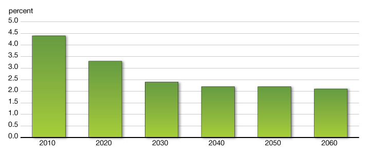 Chart 4.2 - Ratio of Working-Age People to Seniors. For details, see the previous paragraph.