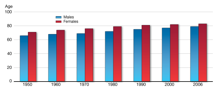 Chart 4.3 - Life Expectancy at Birth. For details, see the previous paragraph.