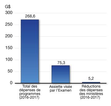 Réduction des dépenses dans les ministères – Valeur. Pour plus de dtails, consulter le paragraphe prcdent.