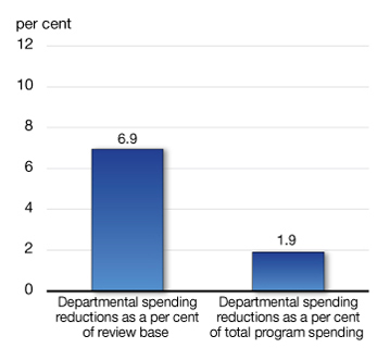 Departmental Spending Reductions—Share. For details, see the previous paragraph.