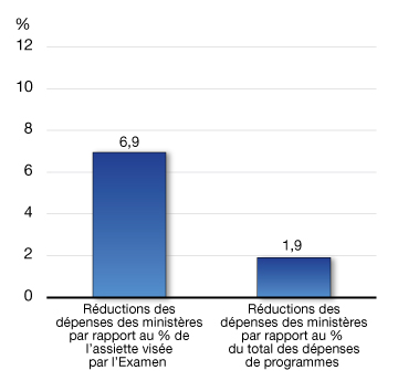 Réduction des dépenses dans les ministères – Proportion. Pour plus de dtails, consulter le paragraphe prcdent.