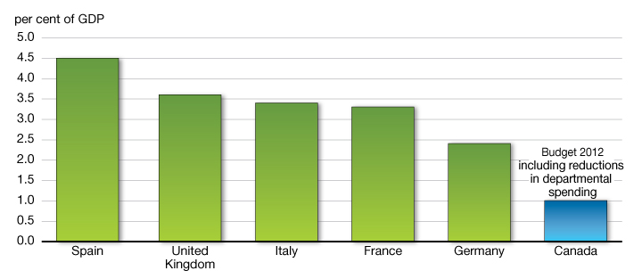 Chart 5.2 - Decline in Program Spending as a per cent of GDP (2011–12 to 2014–15). For details, see the two previous paragraphs.