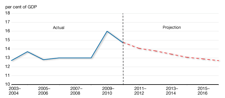 Chart 5.3 - Program Spending as a Share of GDP. For details, see the previous paragraph.