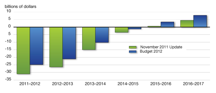 Chart 6.1 - Projected Budgetary Balance. For details, see the previous paragraph.