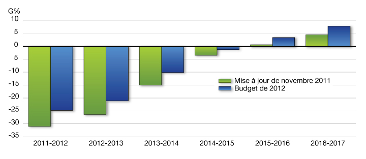 Graphique 6.1 - Solde budgétaire projeté
Mise à jour de novembre 2011 par rapport au budget de 2012. Pour plus de dtails, consulter le paragraphe prcdent.