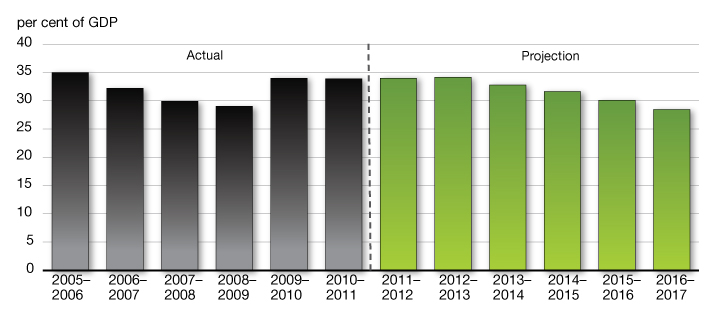 chart 6.2 - Federal Dept-to-GDP Ratio. For details, see the second previous paragraph.