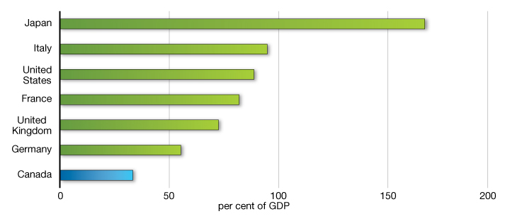 Chart 6.3 - Projected Total Government Net Debt, 2016. For details, see the previous paragraph.