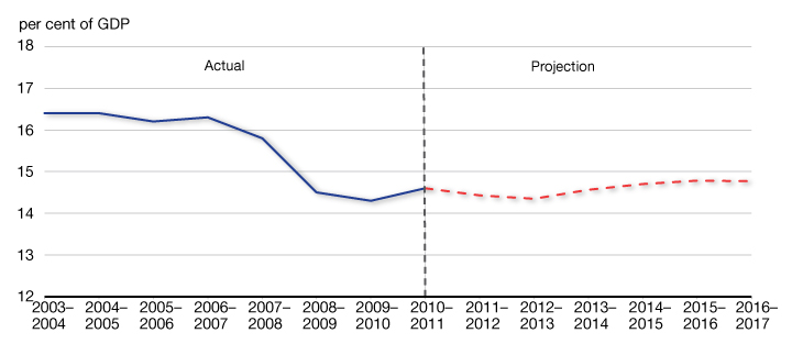 Chart 6.5 - Revenue-to-GDP Ratio. For details, see the previous paragraph.