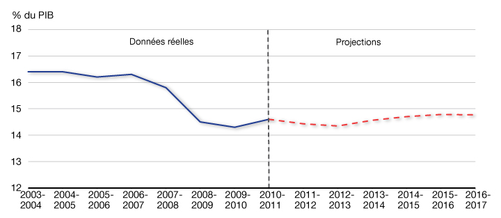 Graphique 6.5 - Ratio des revenus au PIB. Pour plus de dtails, consulter le paragraphe prcdent.