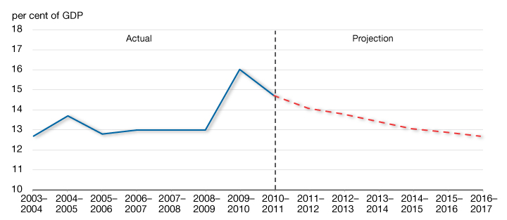 Chart 6.6 - Program Expenses-to-GDP Ratio. For details, see the previous paragraph.