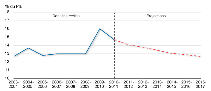 Graphique 6.6 - Ratio des charges de programmes au PIB. Pour plus de dtails, consulter le paragraphe prcdent.