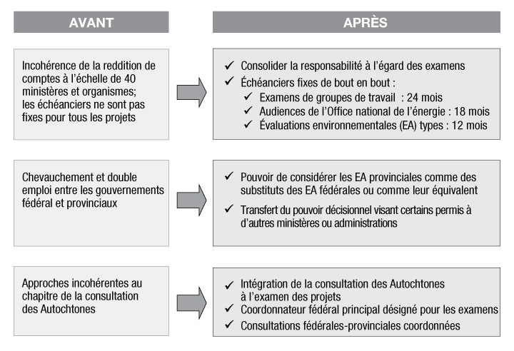 Résumé des principales amliorations